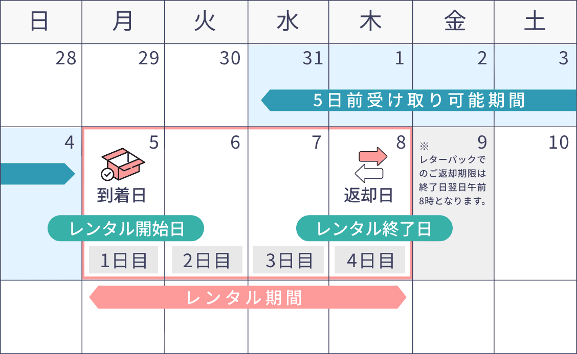 例:3泊4日レンタルの場合