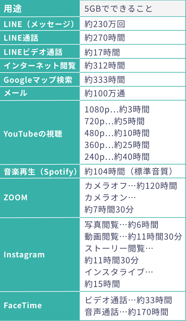 5GBでできること